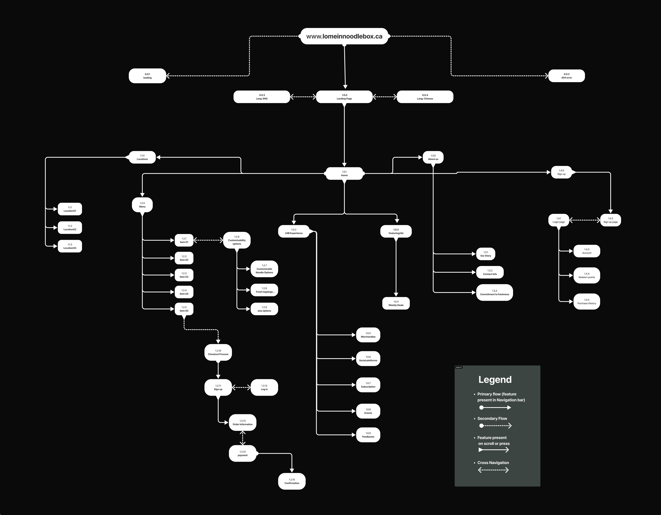 Lomein website flowchart